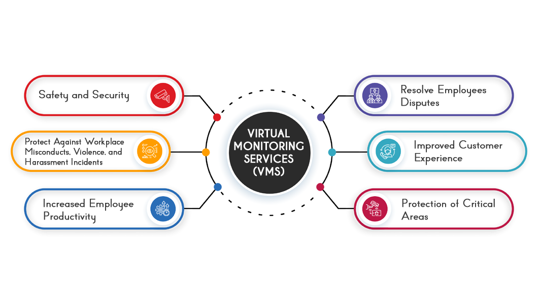 Virtual Monitoring Services (VMS) | 24/7 Real-Time Monitoring Free Demo